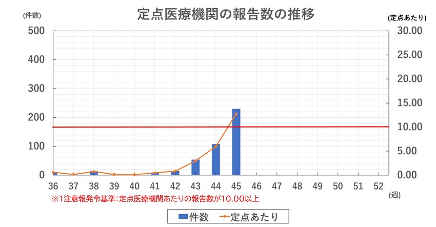 インフルエンザ報告数の推移（新潟市）