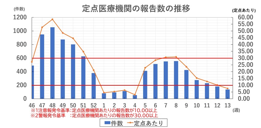 インフルエンザ報告数の推移（新潟市）