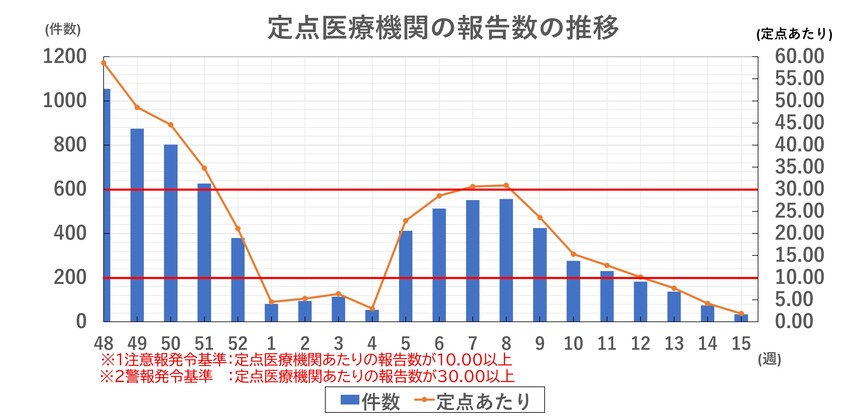 インフルエンザ報告数の推移（新潟市）