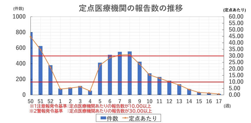 インフルエンザ報告数の推移（新潟市）