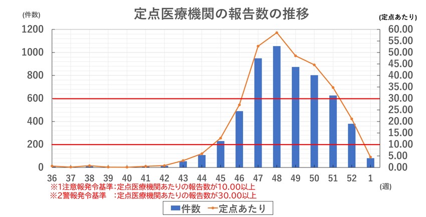 インフルエンザ報告数の推移（新潟市）