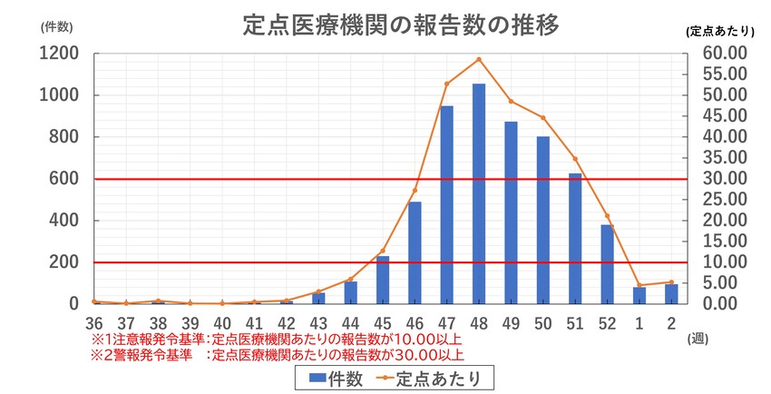 インフルエンザ報告数の推移（新潟市）