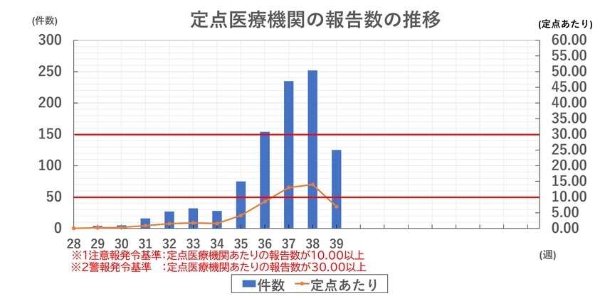 インフルエンザ報告数の推移（新潟市）