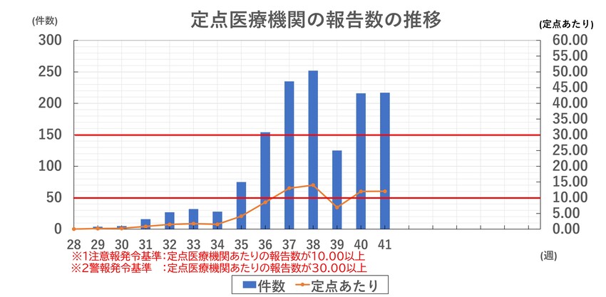 インフルエンザ報告数の推移（新潟市）