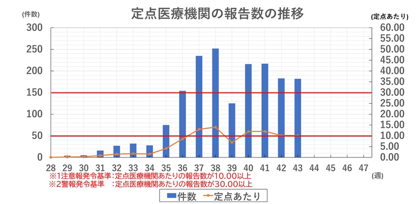 インフルエンザ報告数の推移（新潟市）