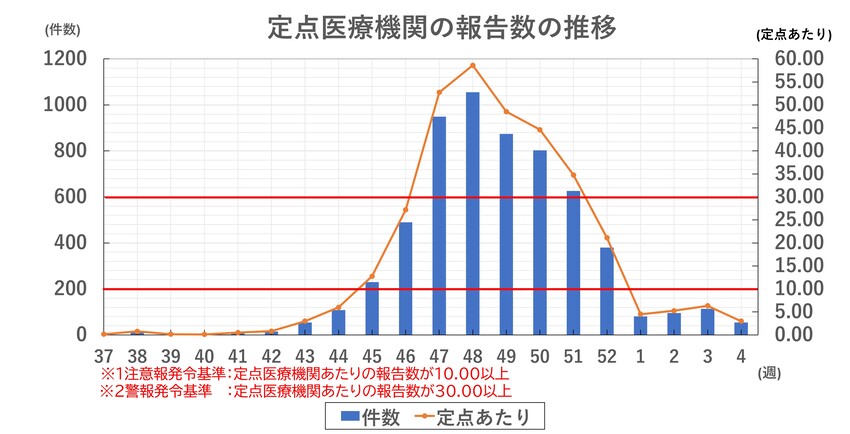 インフルエンザ報告数の推移（新潟市）
