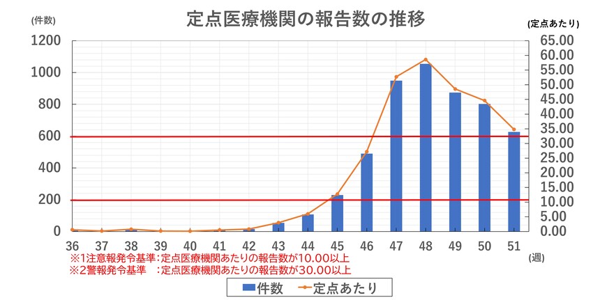 インフルエンザ報告数の推移（新潟市）