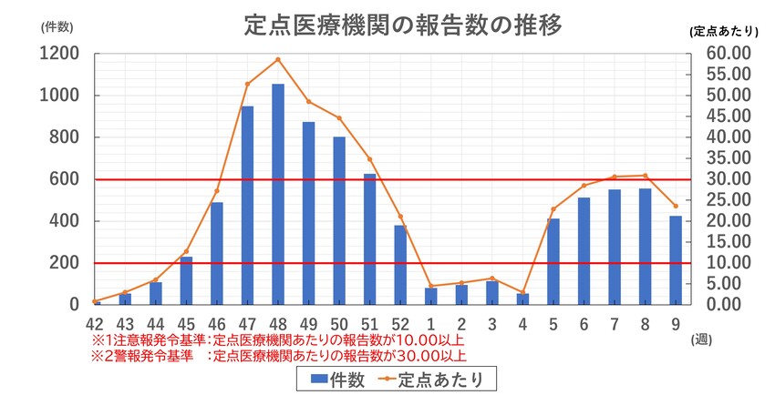 インフルエンザ報告数の推移（新潟市）