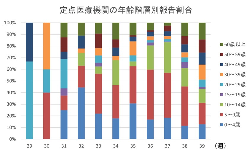 インフルエンザ年齢階層別報告割合