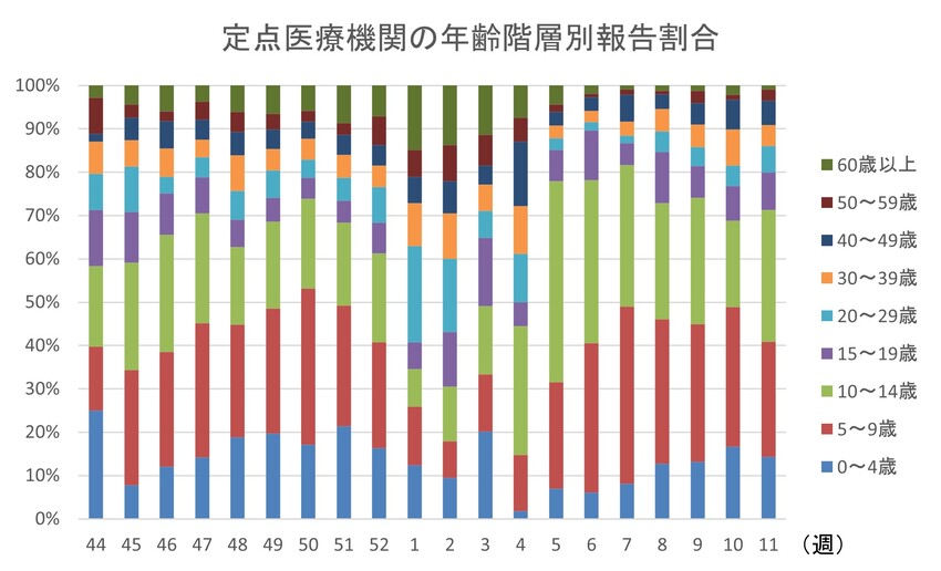 インフルエンザ年齢階層別報告割合