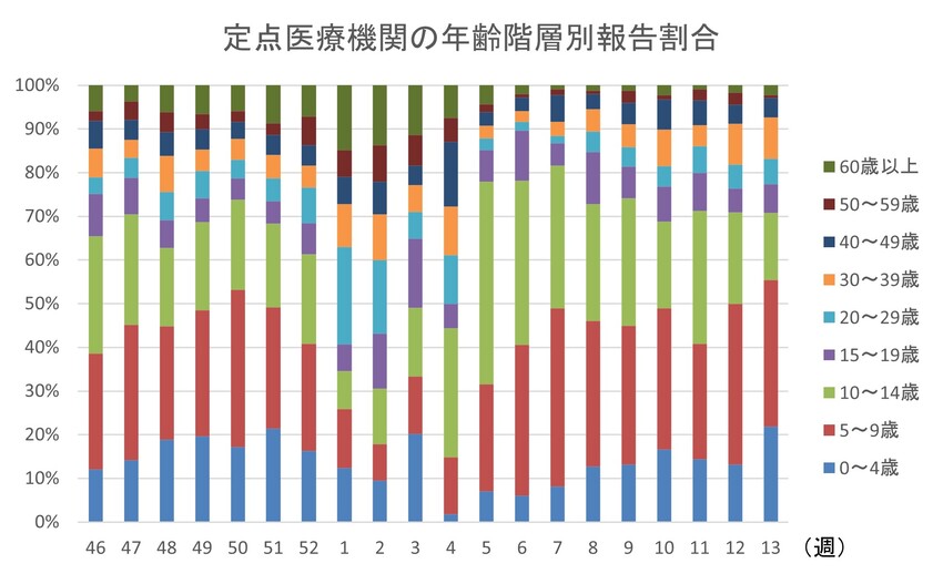 インフルエンザ年齢階層別報告割合