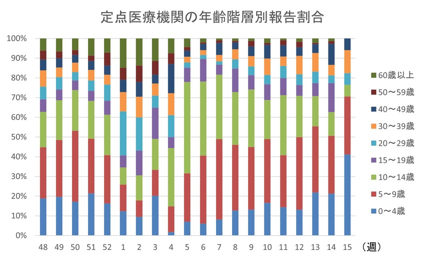 インフルエンザ年齢階層別報告割合