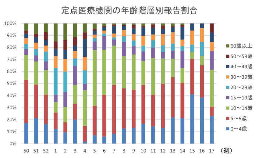 インフルエンザ年齢階層別報告割合