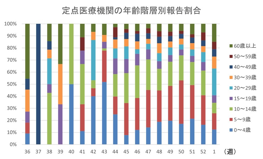 インフルエンザ年齢階層別報告割合
