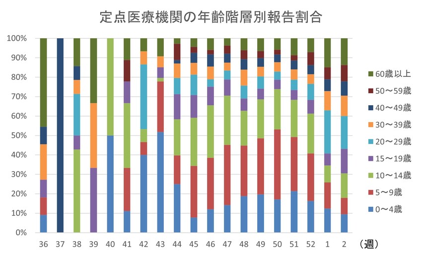 インフルエンザ年齢階層別報告割合
