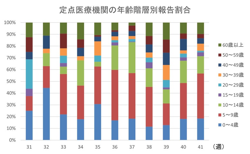 インフルエンザ年齢階層別報告割合