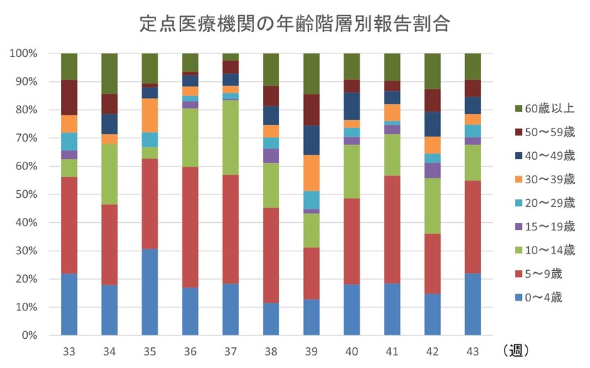 インフルエンザ年齢階層別報告割合