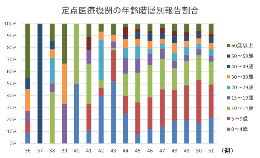 インフルエンザ年齢階層別報告割合