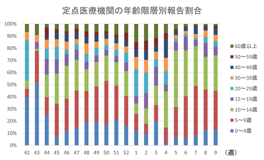 インフルエンザ年齢階層別報告割合