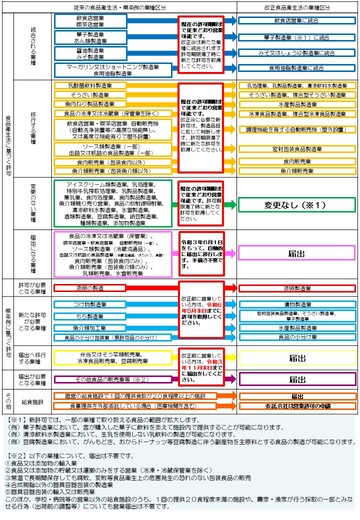 旧法許可と改正後の業種区分