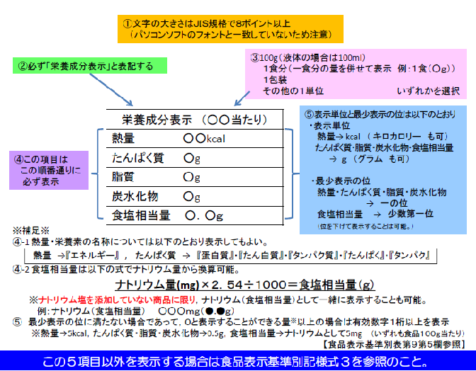 栄養成分表示の表示の仕方