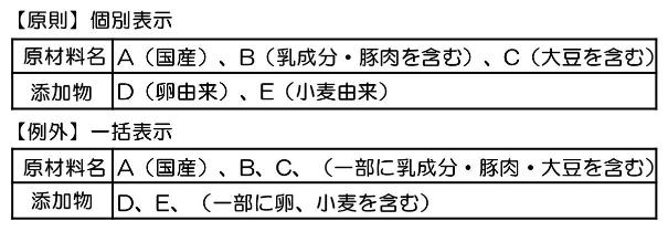 アレルギー表示の具体例