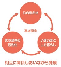施策推進上の3つの視点の関係図
