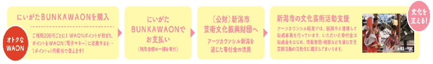 にいがた BUNKA WAON仕組みの図