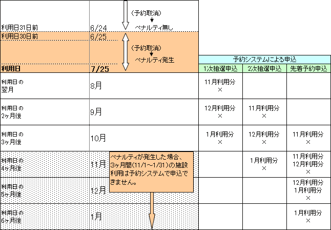 ペナルティ発生の図