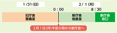 戸籍などの届出先は2月1日(月曜)午前0時から新庁舎へ移ります