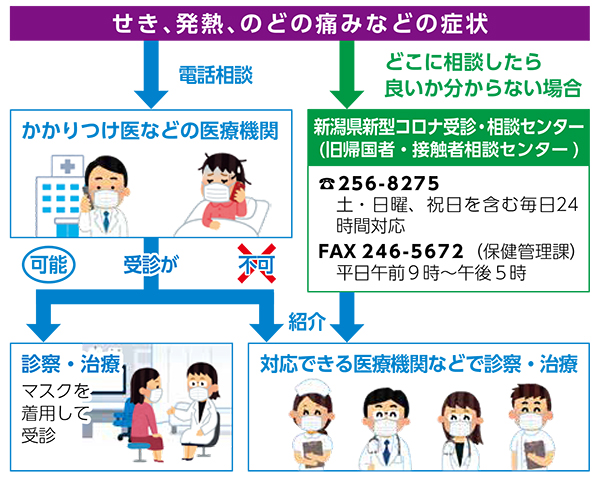 せきや発熱などの症状が出たらまずは相談を