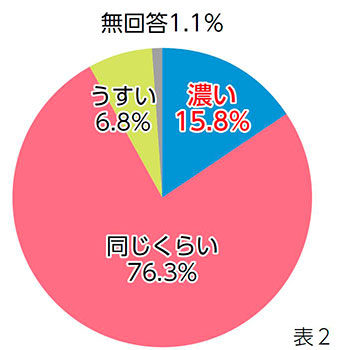 濃い15.8%、同じくらい76.8%、うすい6.8%、無回答1.1%