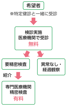 もの忘れ検診の受け方図説