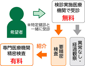 検診の受け方 図