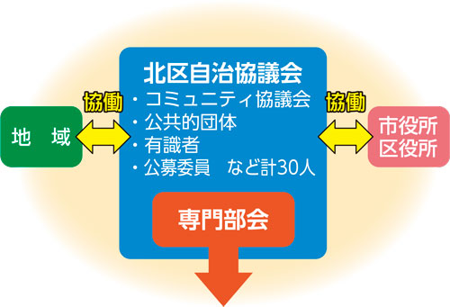 自治協議会 組織図