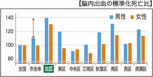 脳内出血の標準化死亡比グラフ