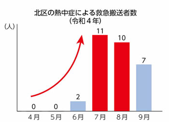 令和4年 北区の熱中症救急搬送者数 7月・8月に急増