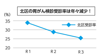 北区の胃がん検診受診率は年々減少!