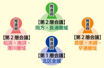 第1層会議・第2層会議　イメージ