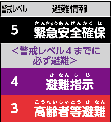 警戒レベルと避難情報（警戒レベル4までに必ず避難）5.緊急安全確保　4.避難指示　3.高齢者等避難