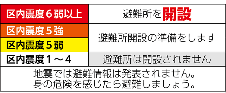 区内震度6弱以上　避難所を開設、区内震度5強・震度5弱　避難所開設の準備をします、区内震度1～4 避難所は開設されません　※地震では避難情報は発表されません。身の危険を感じたら避難しましょう。