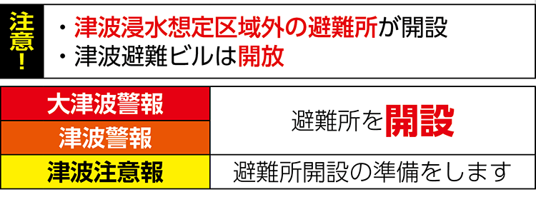 注意! ・津波浸水想定区域外の避難所が開設 ・津波避難ビルは開放　　大津波警報・津波警報：避難所を開設、津波注意報：避難所開設の準備をします