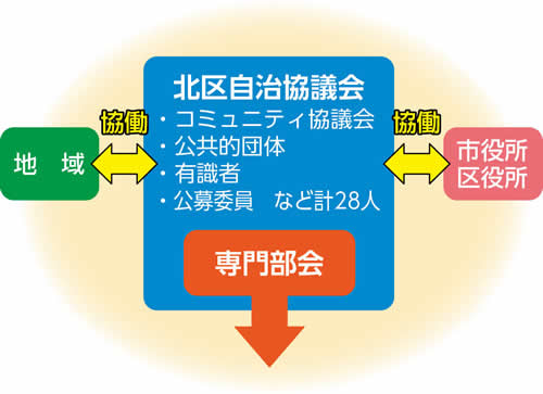 北区自治協議会について　図説