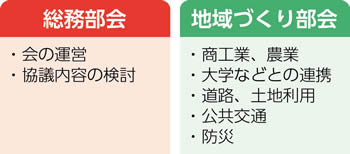 専門部会について　図説1