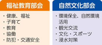 専門部会について　図説2