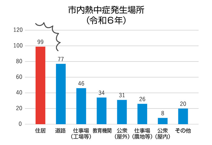 市内熱中症発生場所　表