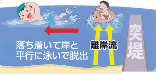 イラスト　離岸流からは、落ち着いて岸と平行に泳いで脱出