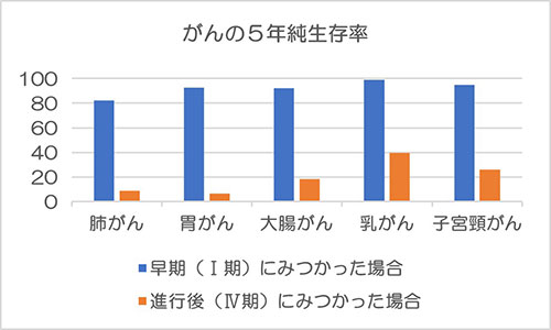 5年生存率　表