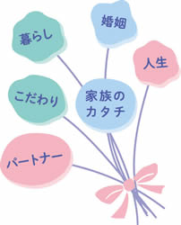 キーワード：暮らし、婚姻、人生、こだわり、パートナー、家族のカタチ