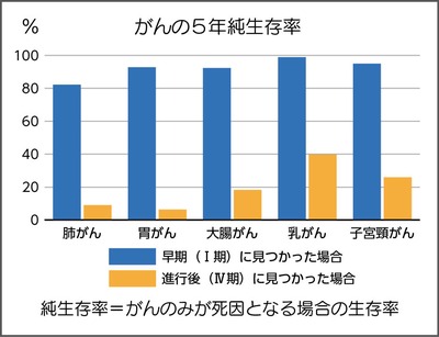 がんの5年純生存率のグラフ